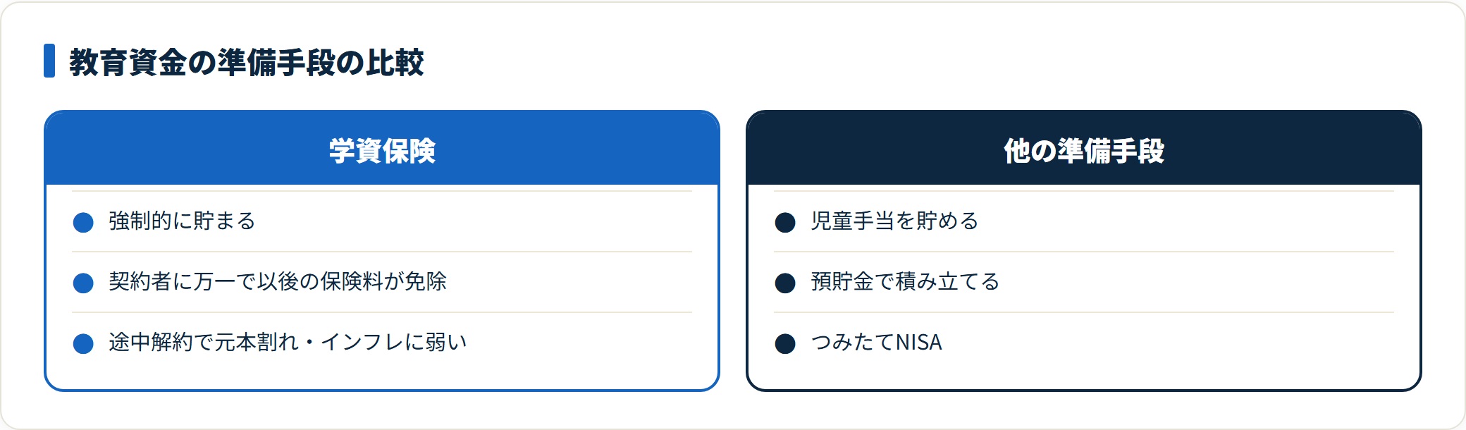 学資保険と他の教育資金準備手段を比較した図