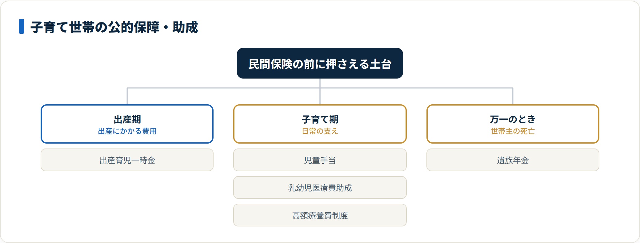 子育て世帯が受けられる公的保障・助成を時期別に整理した図