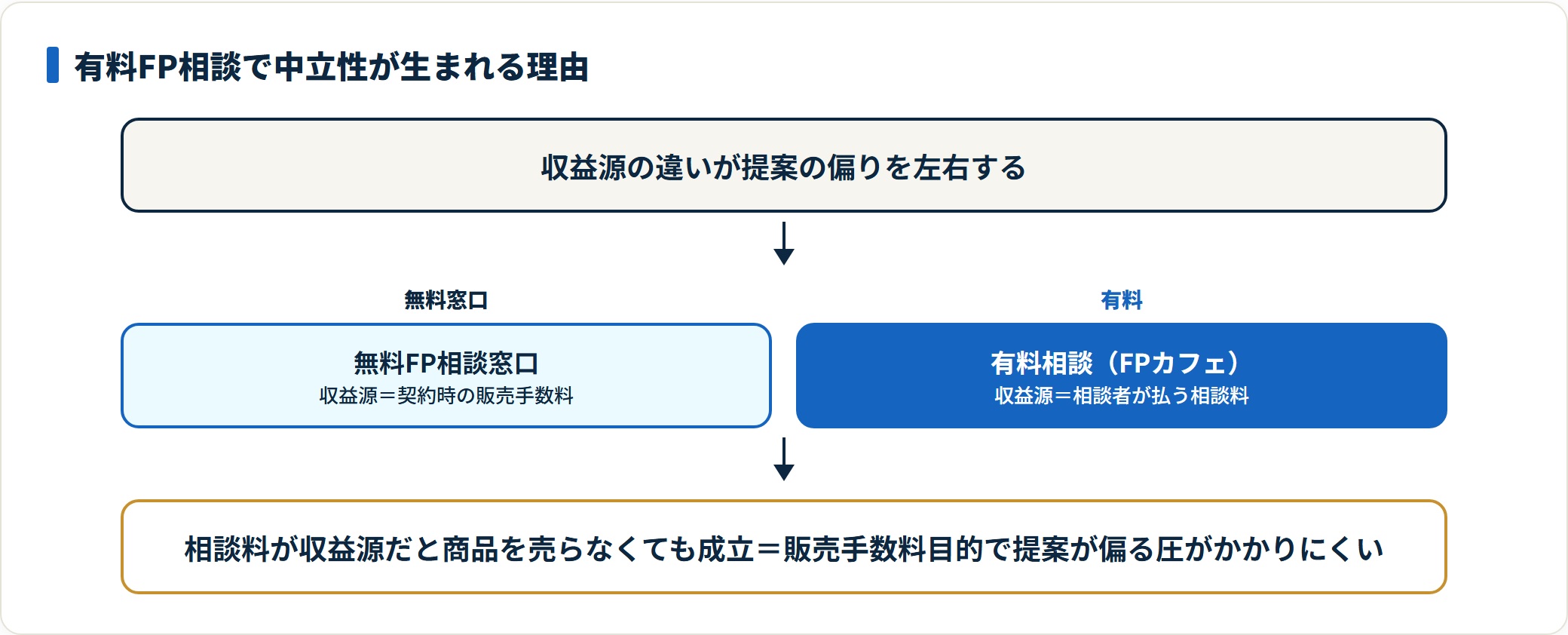 有料FP相談と無料窓口の収益構造の違いと中立性への影響を示した図