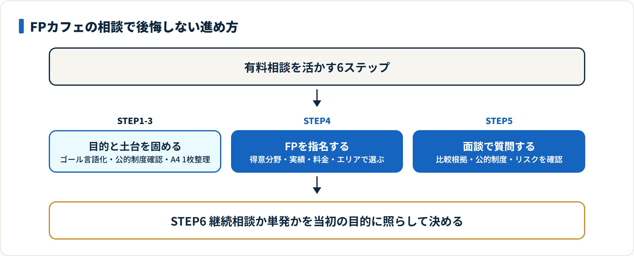 FPカフェの有料相談を後悔しないための6ステップの図