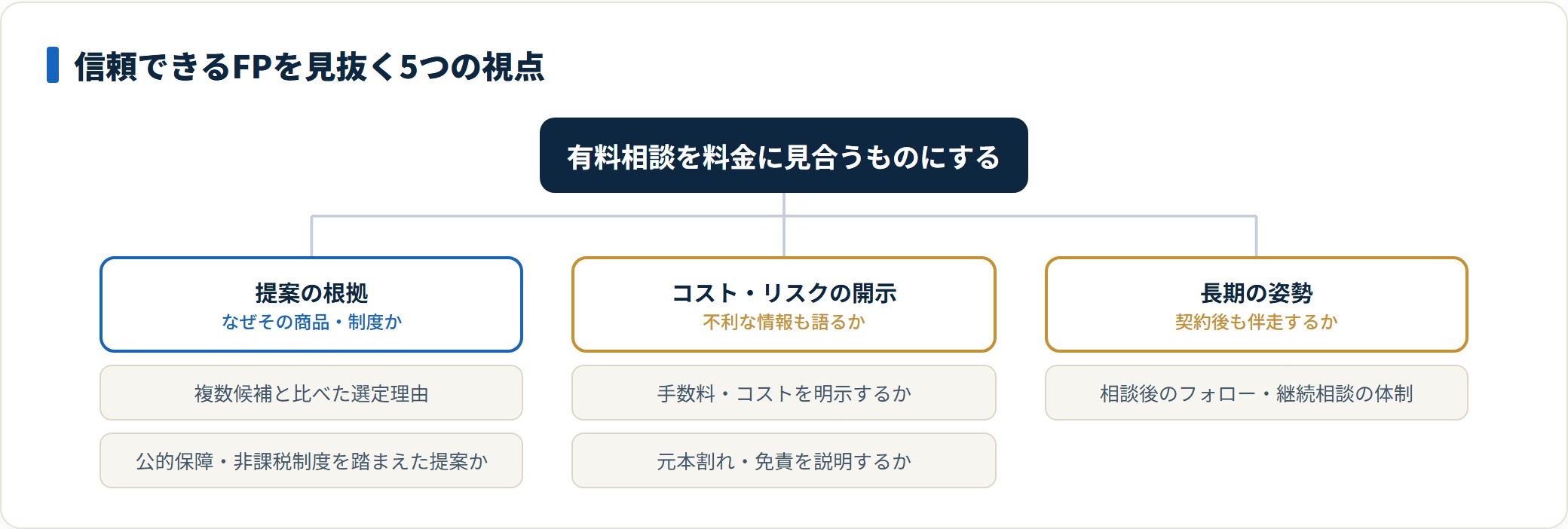 信頼できるFPを見抜く5つの視点を3つの観点に分類した図