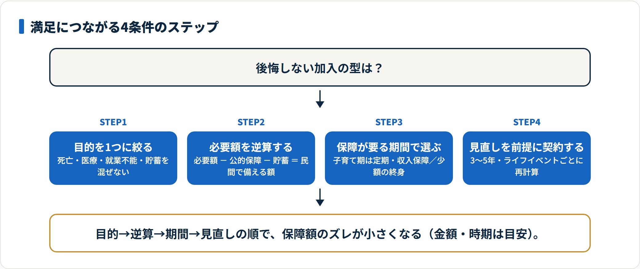 満足につながる4条件を、目的の明確化から見直し前提まで4ステップで示したフロー図。