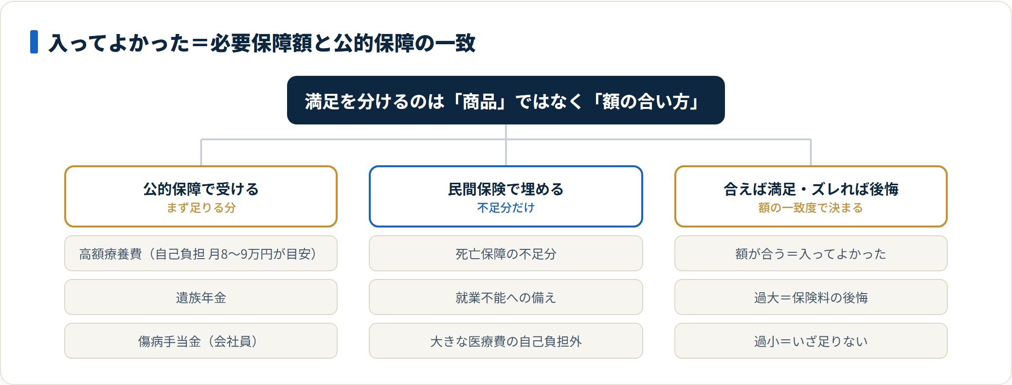 入ってよかった生命保険は、公的保障で足りない不足分に民間の保障額を合わせた保険であることを示すツリー図。