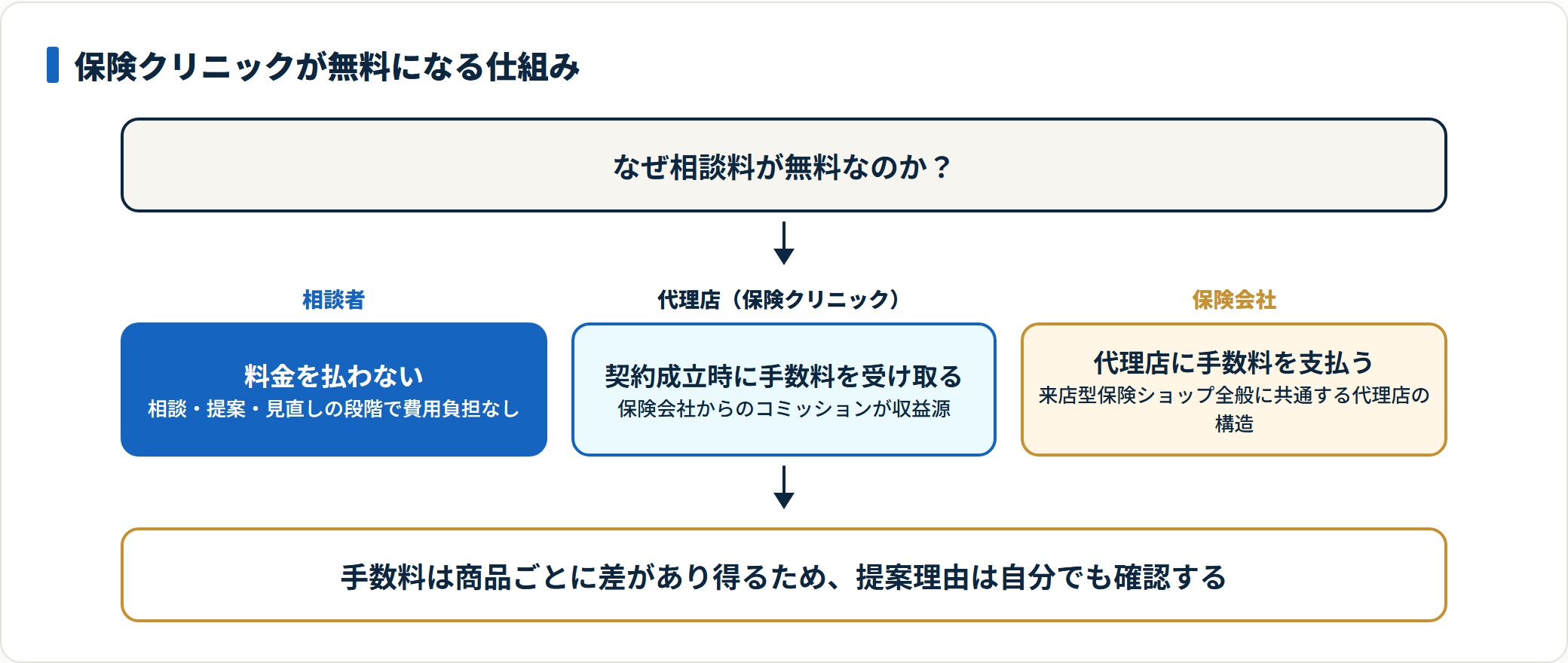 相談者は無料で、代理店が契約成立時に保険会社から手数料を受け取る仕組みを示した図