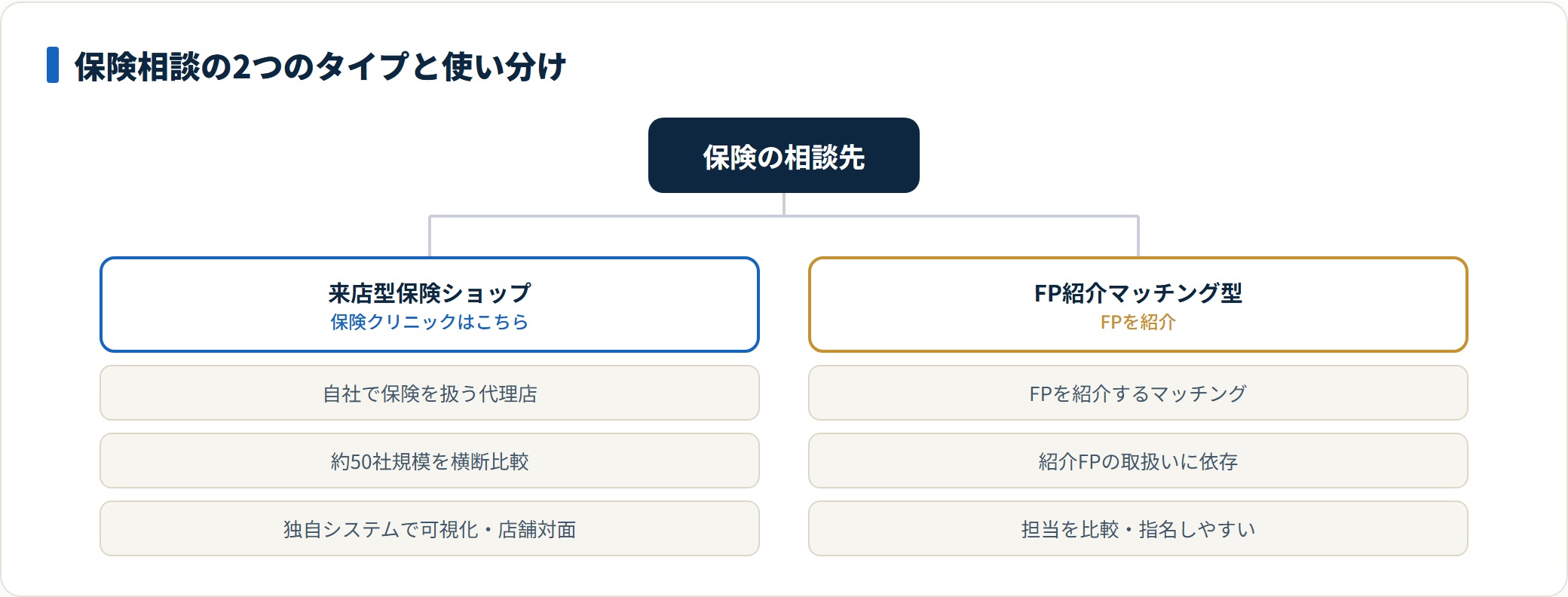 保険クリニックは自社で約50社を扱う来店型ショップで、FP紹介マッチング型とは仕組みが異なることを示した図