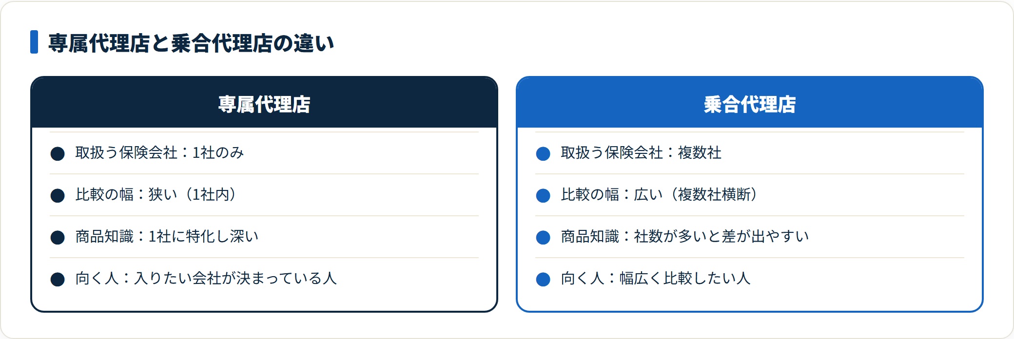 専属は1社に特化し知識が深く、乗合は複数社を横断比較できる違いを示した図