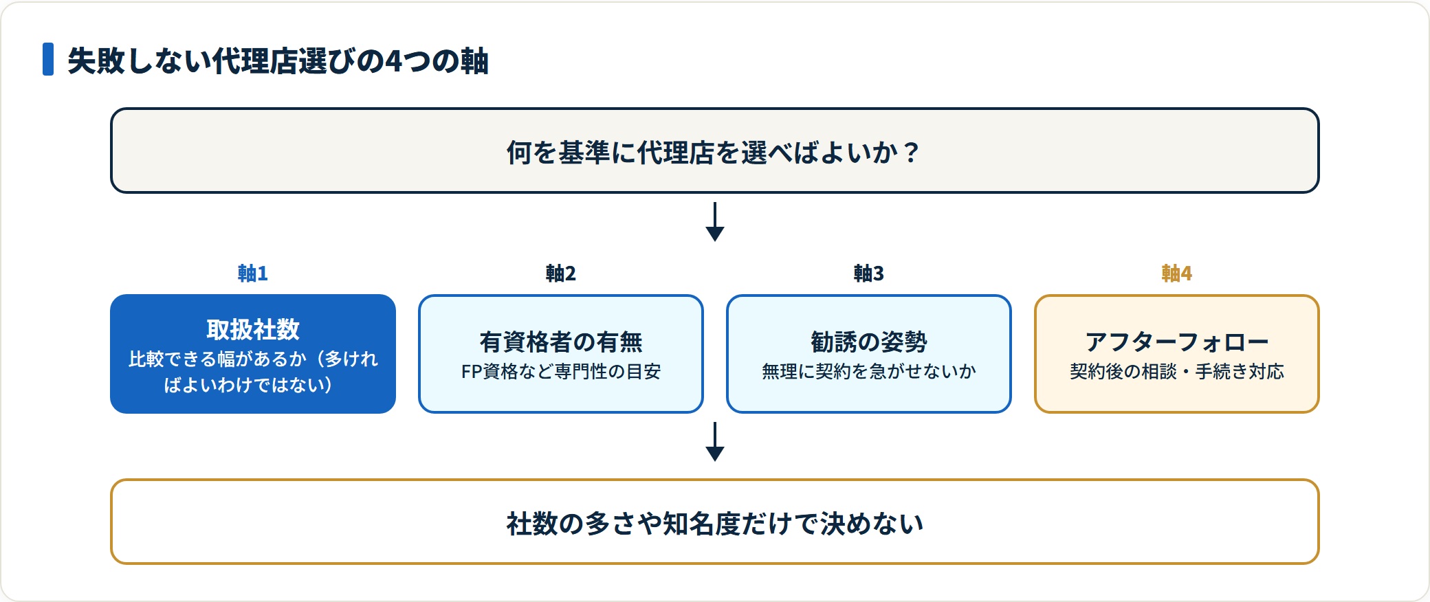 取扱社数・有資格者・勧誘の姿勢・アフターフォローの4軸で代理店を選ぶことを示した図