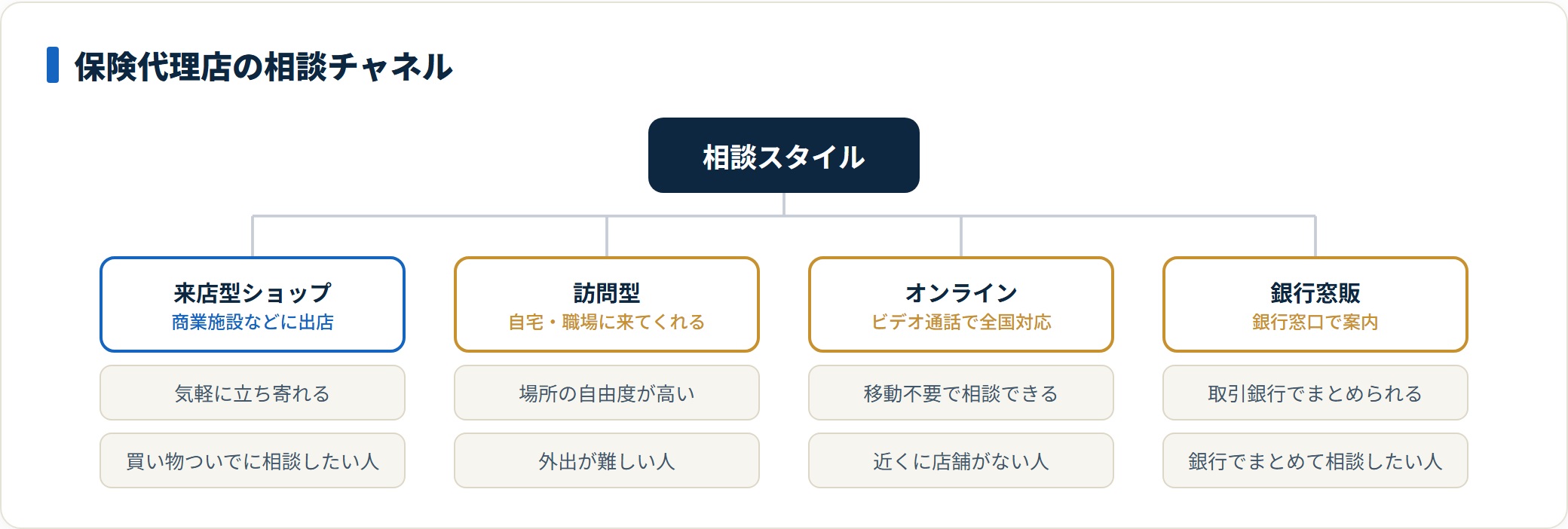 相談チャネルは機能差でなく相談のしやすさで選ぶことを4タイプで示した図