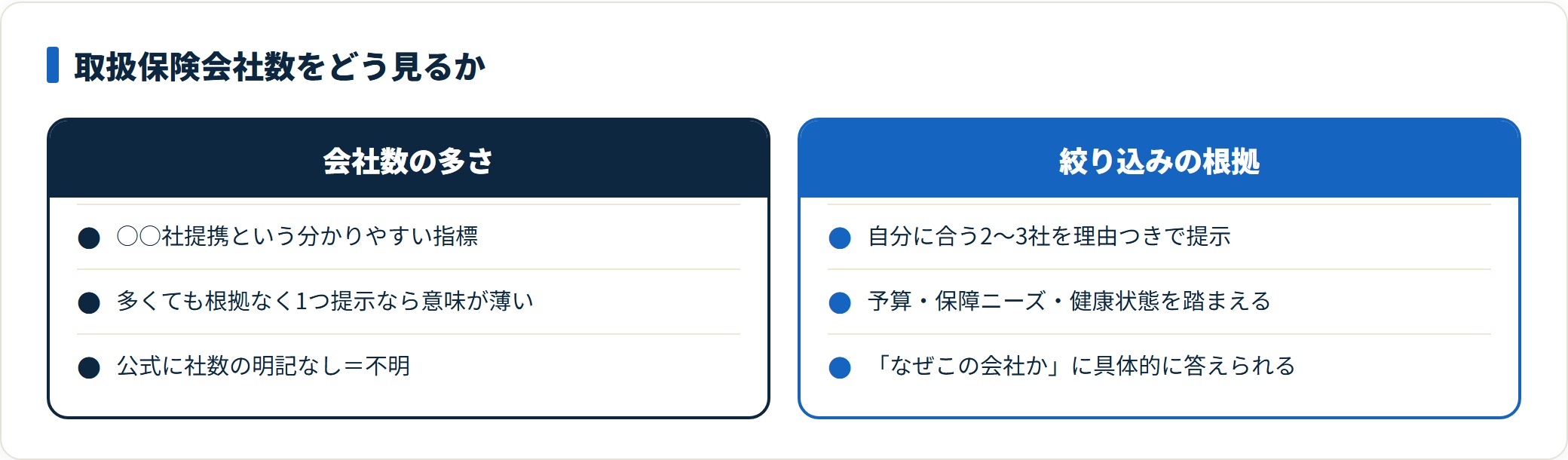 取扱保険会社数の多さと絞り込み根拠のどちらを重視すべきかを比較した図