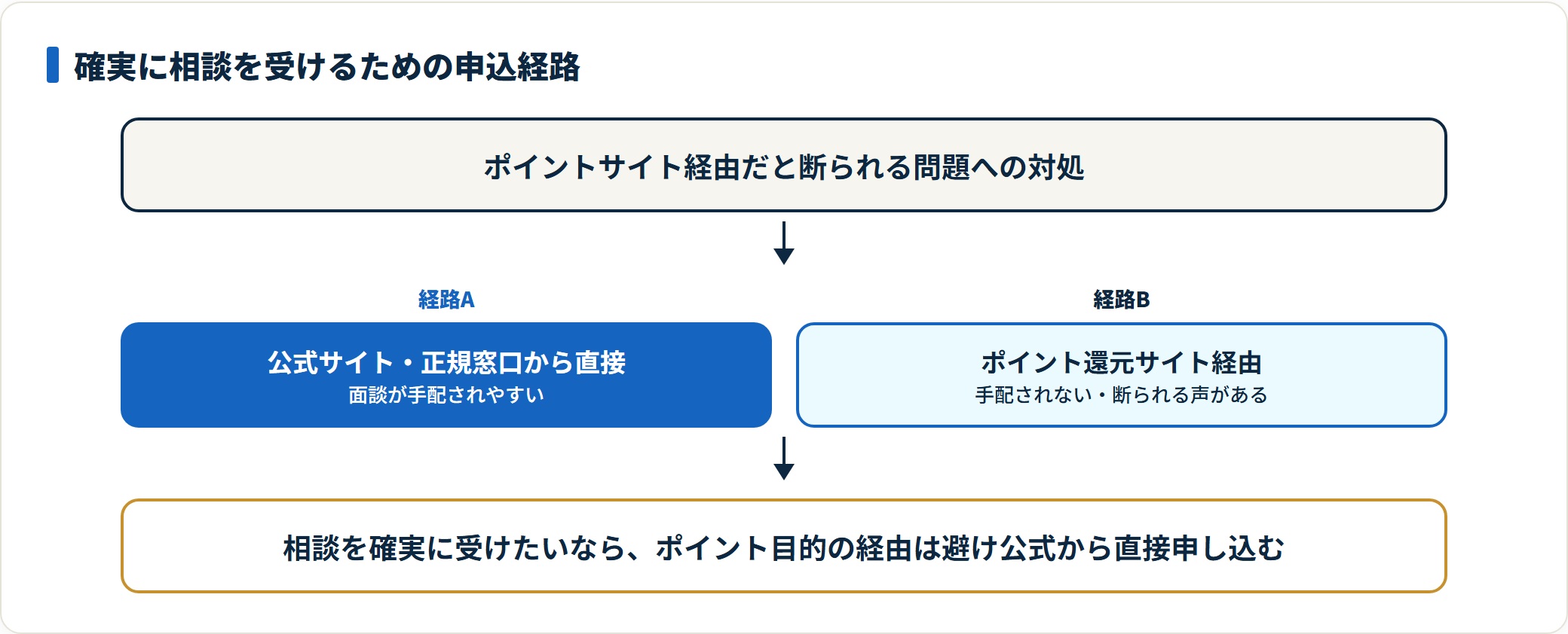 保険ランドリーの申込経路の違いと面談手配の可否を示した図