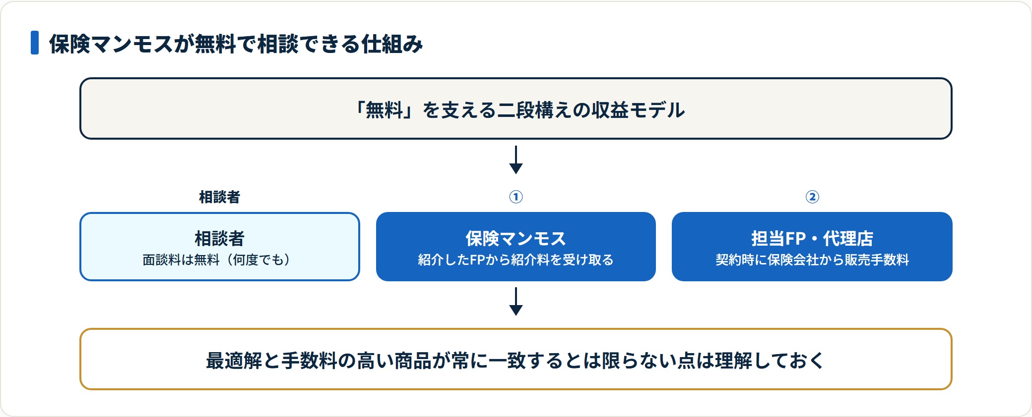 保険マンモスの無料相談を支える紹介料と販売手数料の二段構えの収益構造図