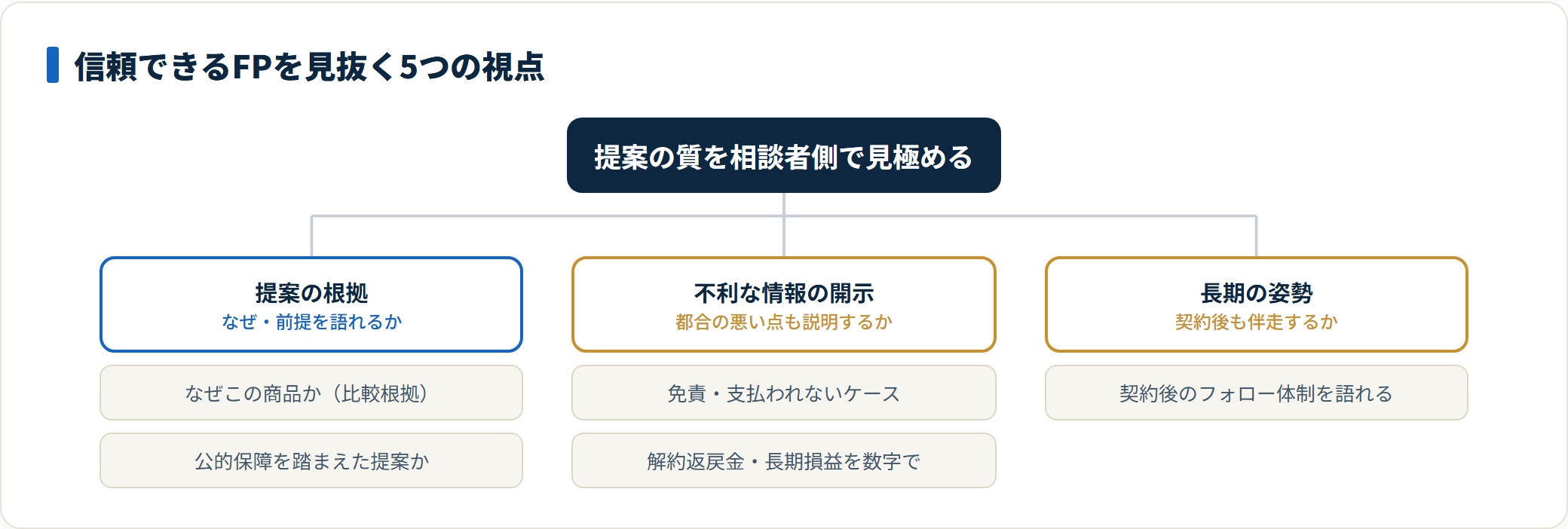 信頼できるFPを見抜く5つの視点を3つの観点に分類した図