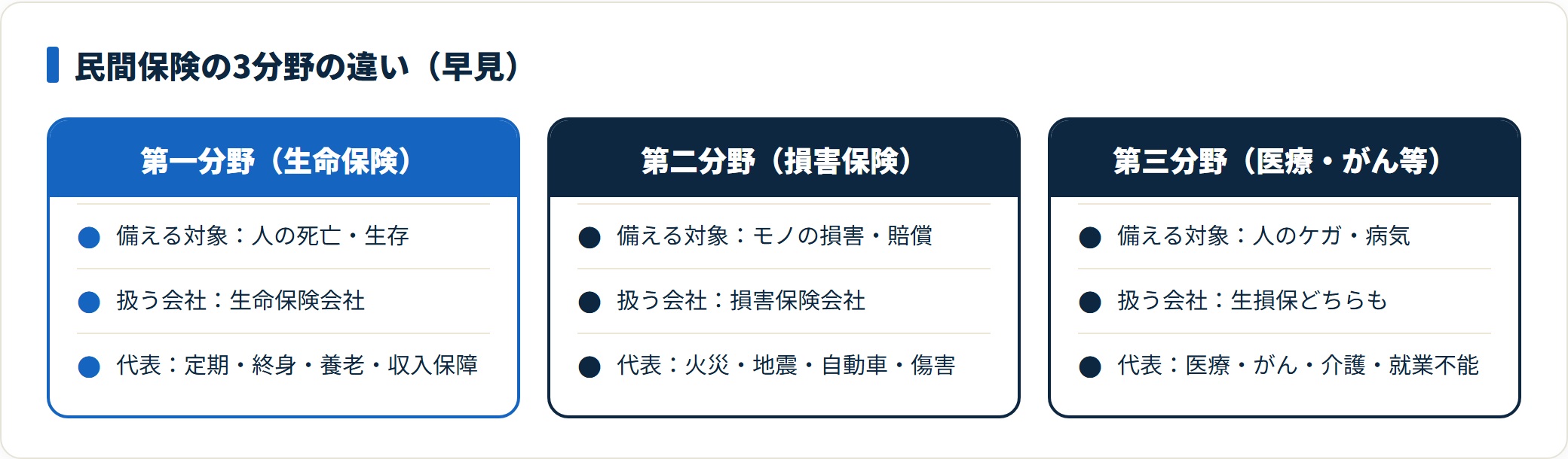 民間保険は人の死亡に備える第一分野、モノ・賠償に備える第二分野、人のケガ・病気に備える第三分野に分かれる
