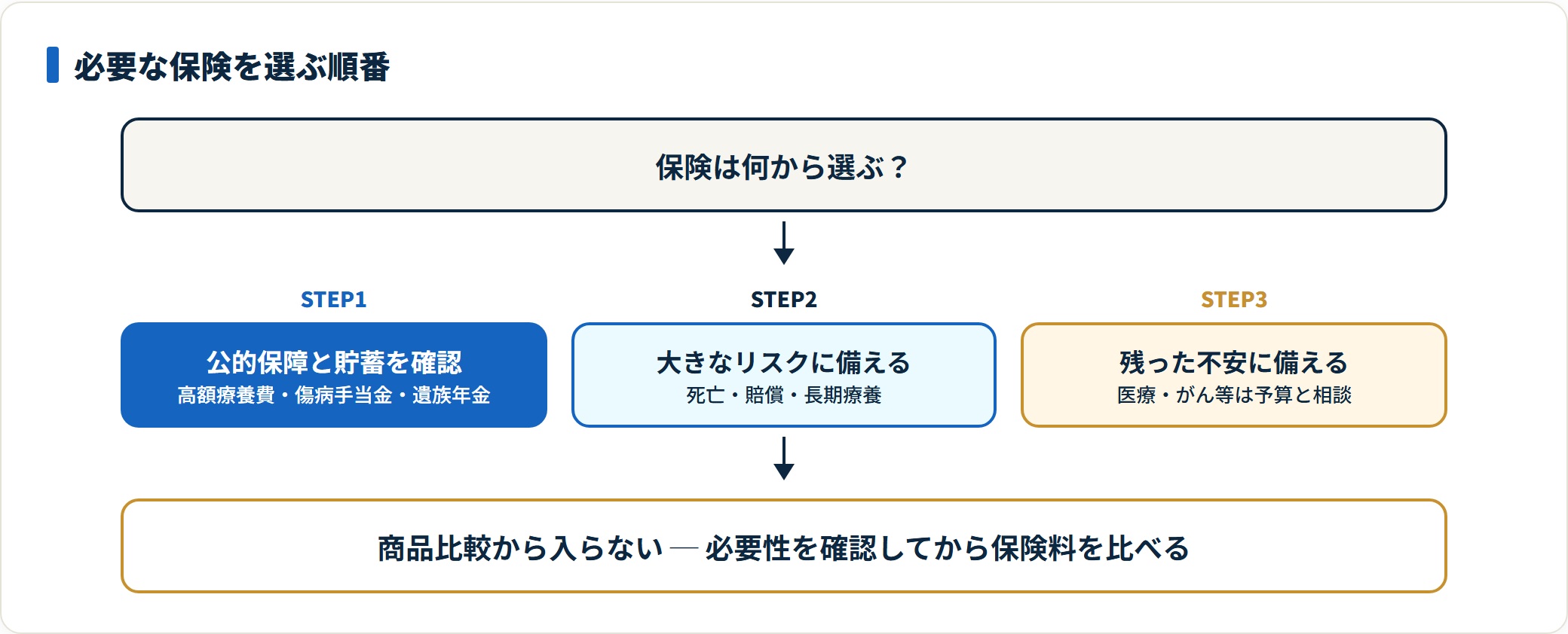 保険は公的保障と貯蓄の確認から始め、大きなリスク、残りの不安の順に備えると過不足を避けやすい