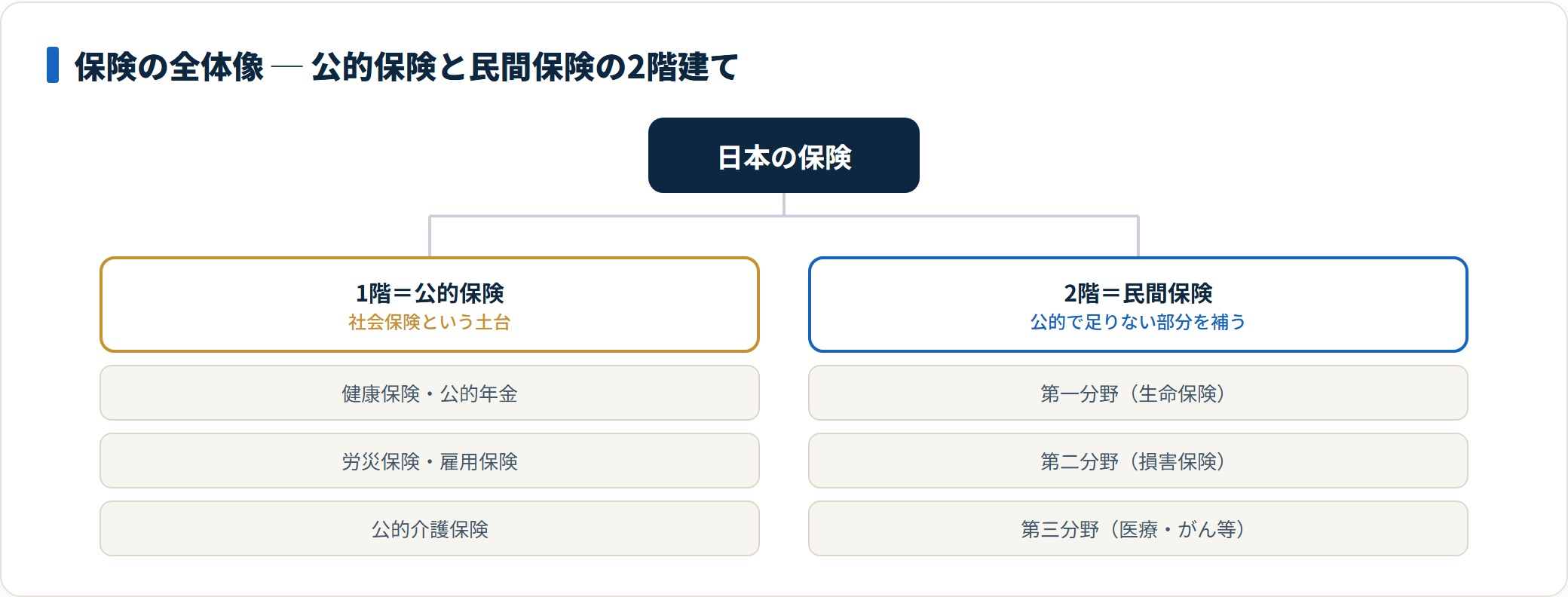 保険は公的保険を土台とし、足りない部分を民間保険(生命・損害・第三分野)で補う2階建ての構造で整理できる