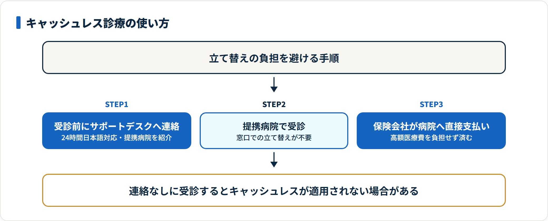 海外旅行保険のキャッシュレス診療を利用する手順を示した図