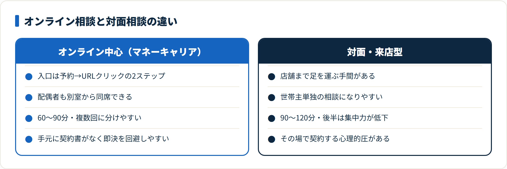 オンライン相談と対面相談を5観点で比較した図