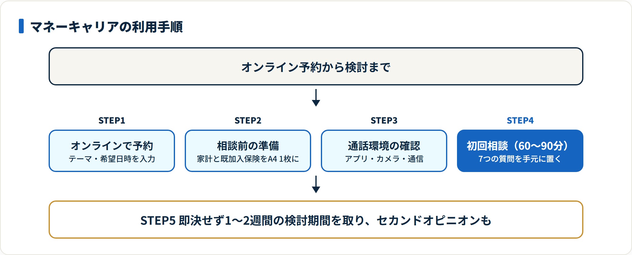 マネーキャリアをオンライン予約から検討まで利用する5ステップの図