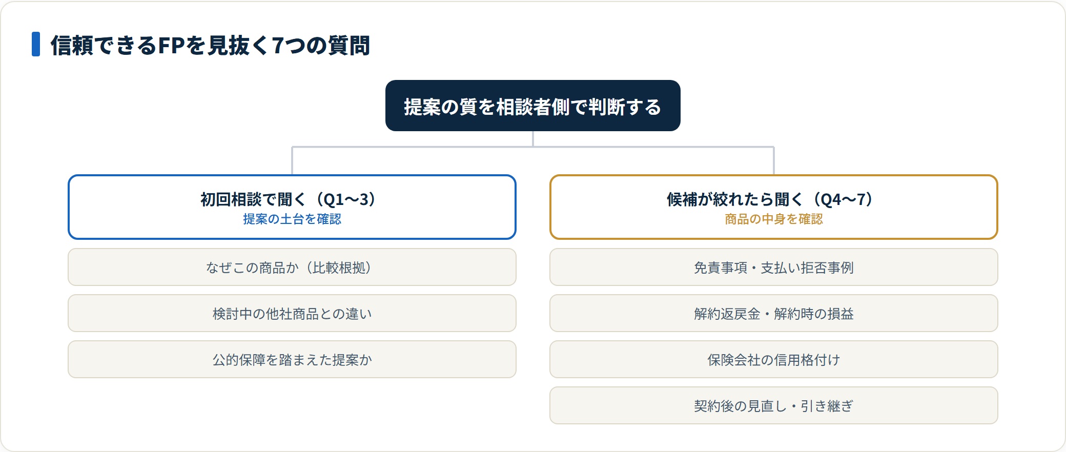信頼できるFPを見抜く7つの質問を初回と絞り込み後の2段階に分けた図