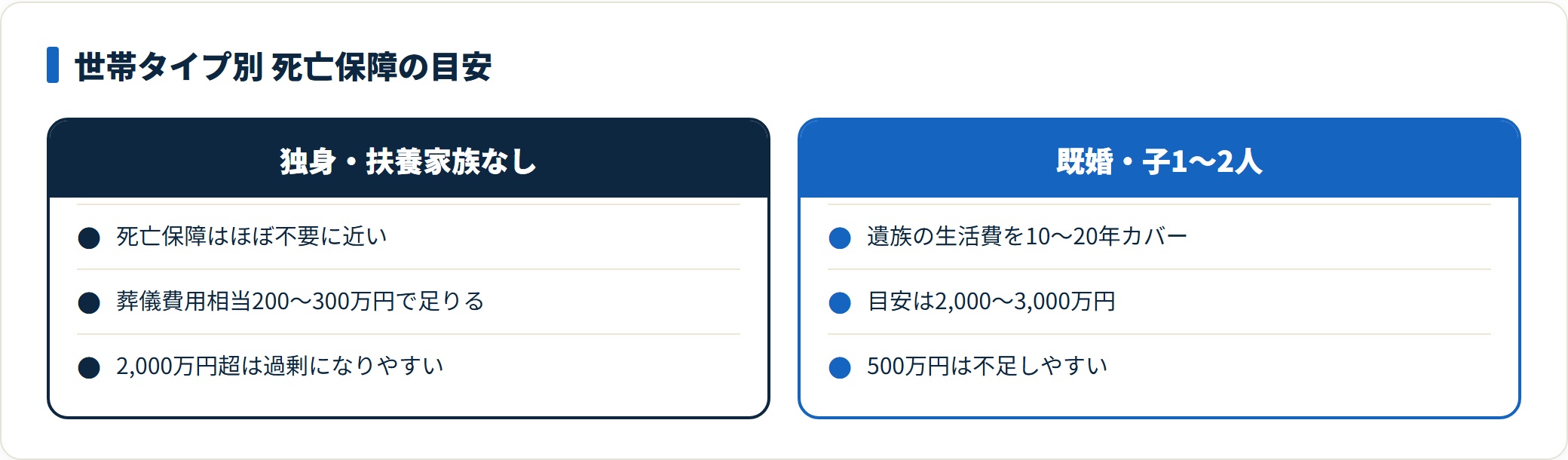 独身世帯と子育て世帯で必要な死亡保障額を比較した図