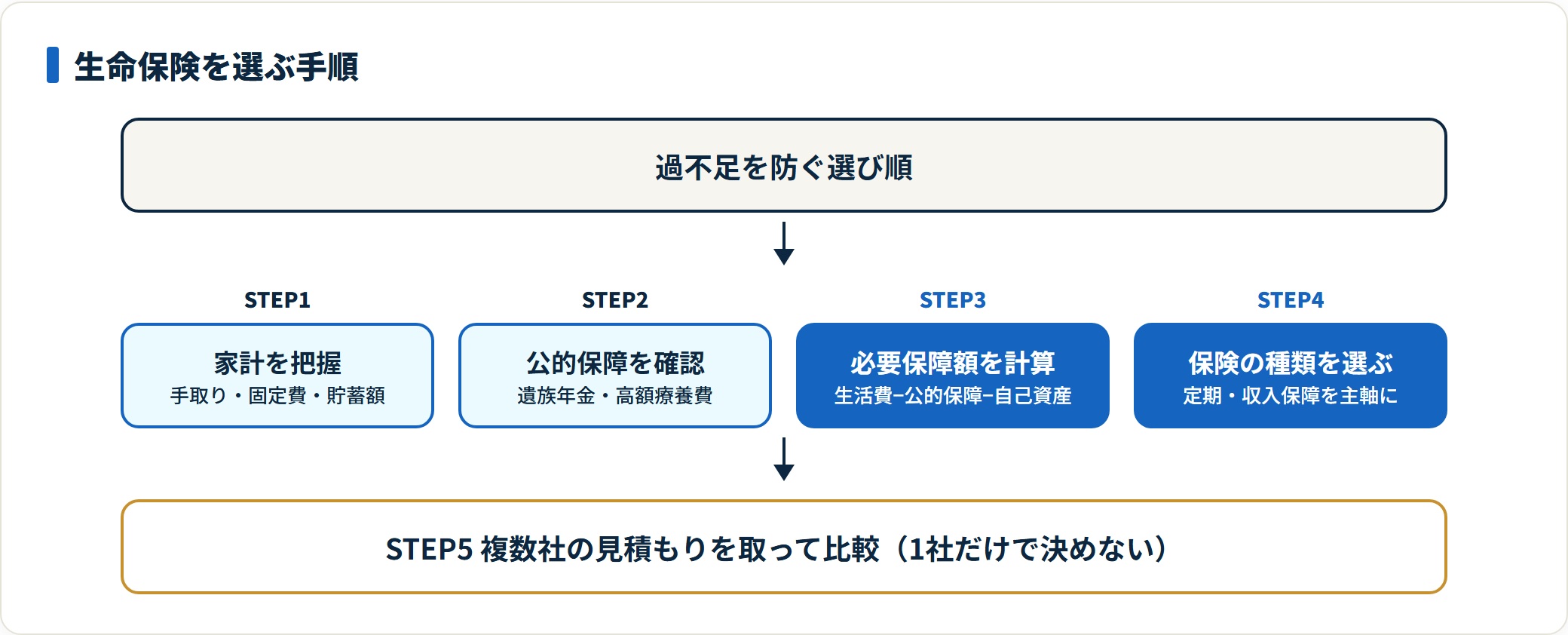 生命保険を過不足なく選ぶ5ステップの流れ図