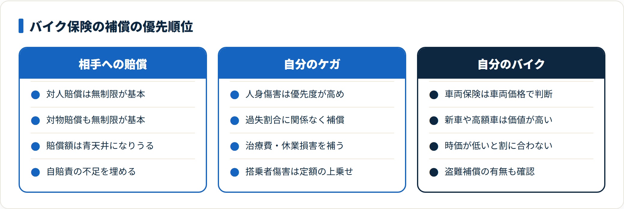 バイク保険の補償を優先順位で整理した図。対人・対物賠償を無制限にすることを土台に、人身傷害で自分のケガに備え、車両保険や盗難補償は車両価格に応じて判断する考え方を示している。