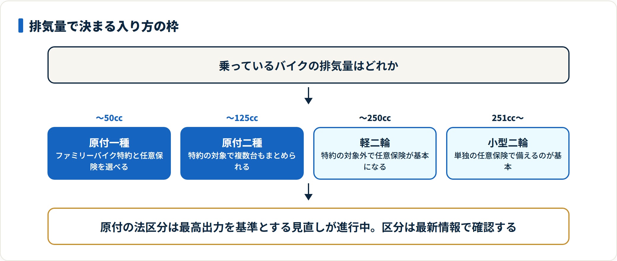 バイクの排気量区分ごとに保険の入り方を判定する図。125cc以下はファミリーバイク特約が選択肢になり、126cc以上は特約の対象外で単独の任意保険が基本になることを示している。