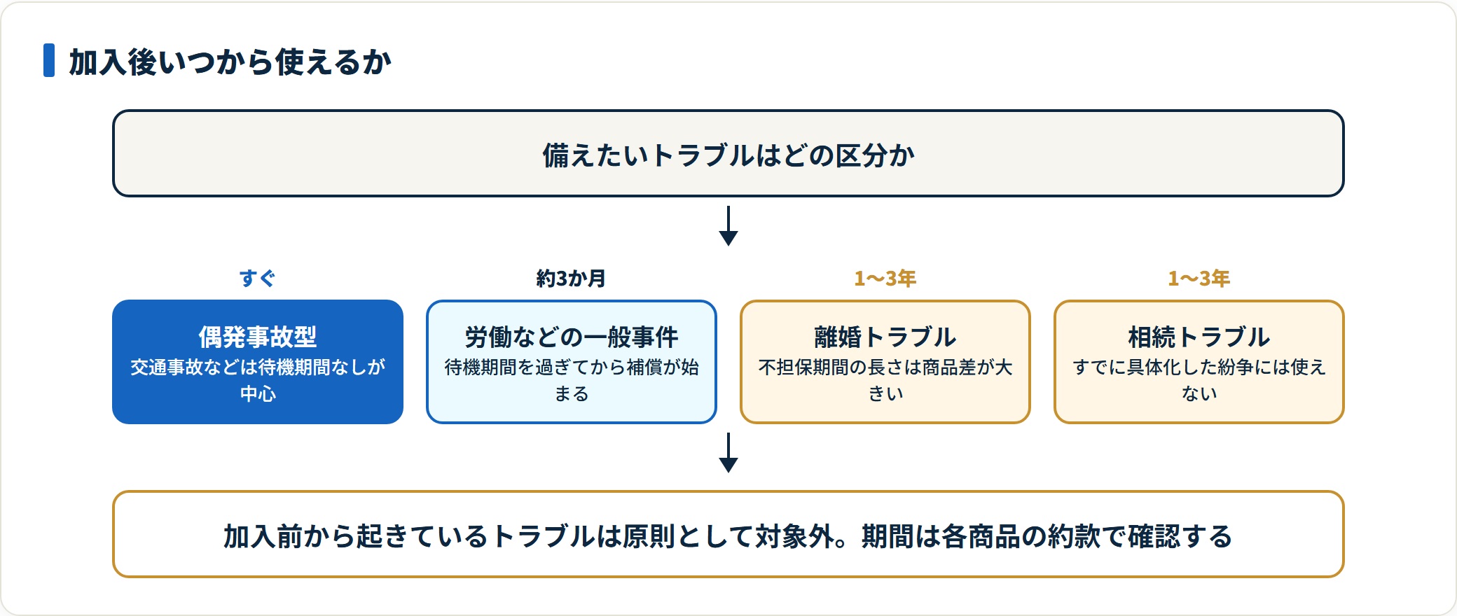 弁護士保険の待機期間・不担保期間をトラブル別に整理した図。偶発事故型は加入後すぐ補償され、労働などの一般事件は約3か月、離婚や相続は1〜3年の制限が設けられることを示している。