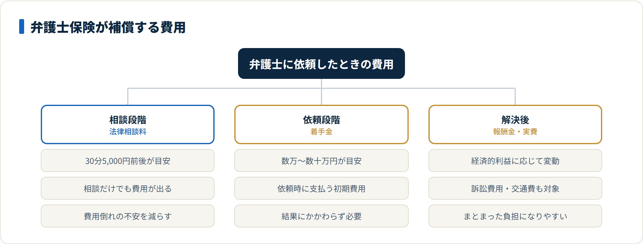 弁護士保険が補償する費用を段階別に整理した図。相談段階の法律相談料、依頼段階の着手金、解決後の報酬金や実費という順に費用が発生し、着手金と報酬金をどこまで補えるかが価値になることを示している。