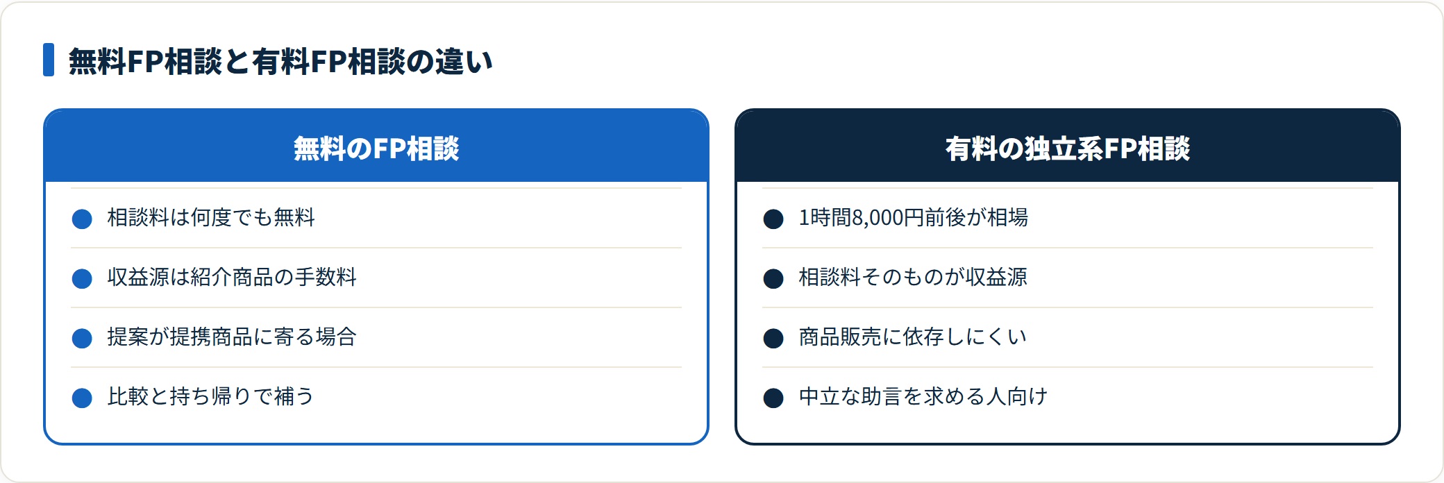 無料のFP相談と有料の独立系FP相談を対比した図。無料相談は紹介商品の手数料が収益源で提案が提携商品に寄る可能性があり、有料相談は相談料が収益源で商品販売に依存しにくいことを示している。
