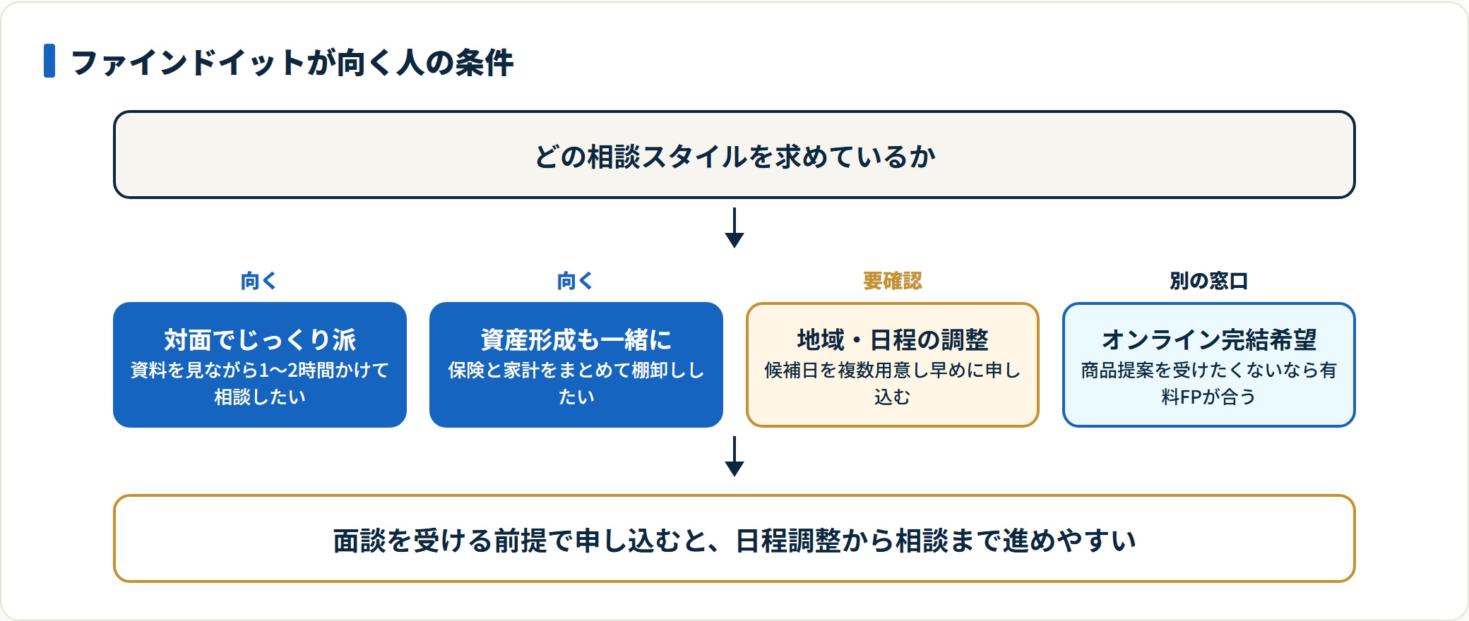 ファインドイットのFP無料相談が向く人と向かない人を判定する図。対面でじっくり相談したい人や資産形成と保険をまとめて整理したい人に向き、オンライン完結を望む人や提案を受けたくない人は別の窓口が合うことを示している。