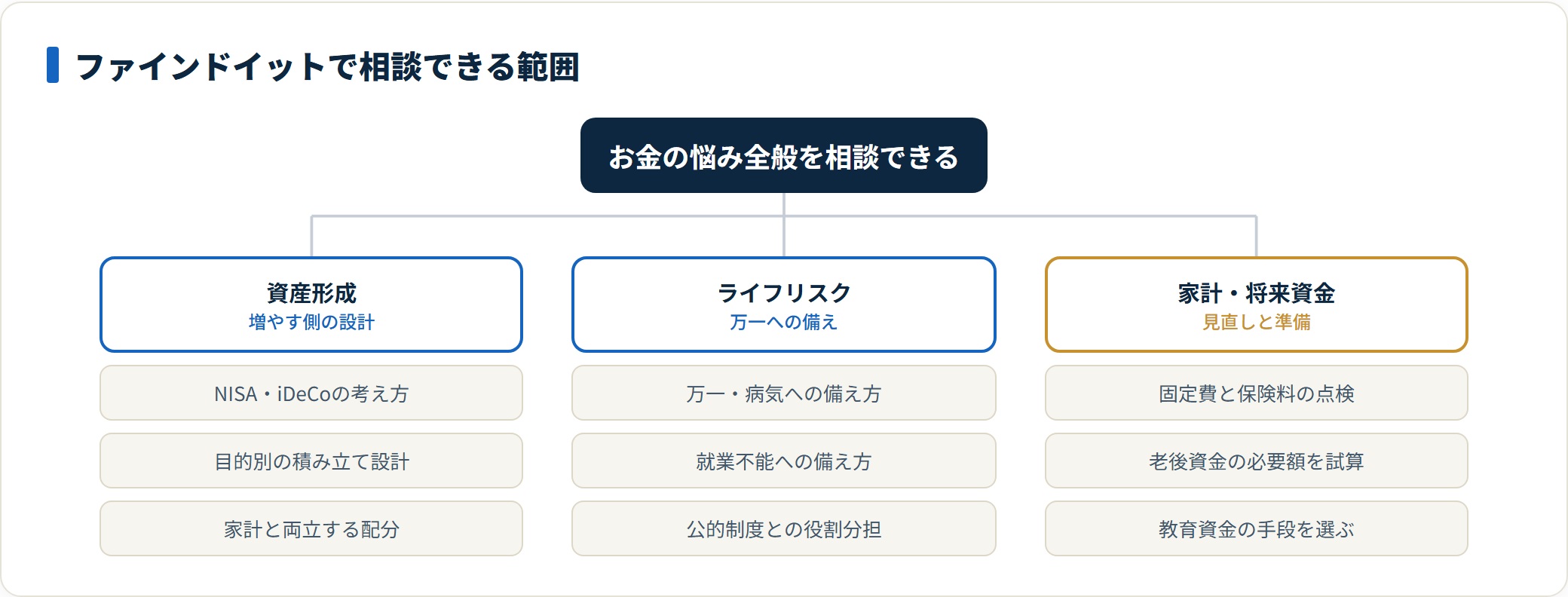 ファインドイットのFP無料相談で相談できるテーマを整理した図。資産形成、万一や就業不能に備えるライフリスク、家計の見直しや老後資金・教育資金の準備という3つの領域を扱えることを示している。