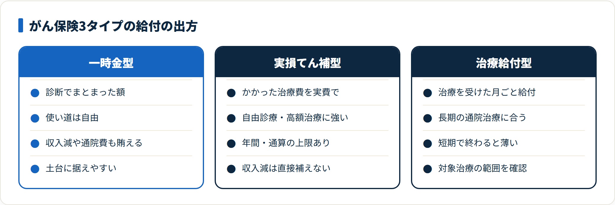 がん保険の3タイプを比較した図。一時金型は使い道が自由で土台にしやすく、実損てん補型は高額治療の実費に強く、治療給付型は長期の通院治療に合うが短期で終わると給付が薄いと示している。