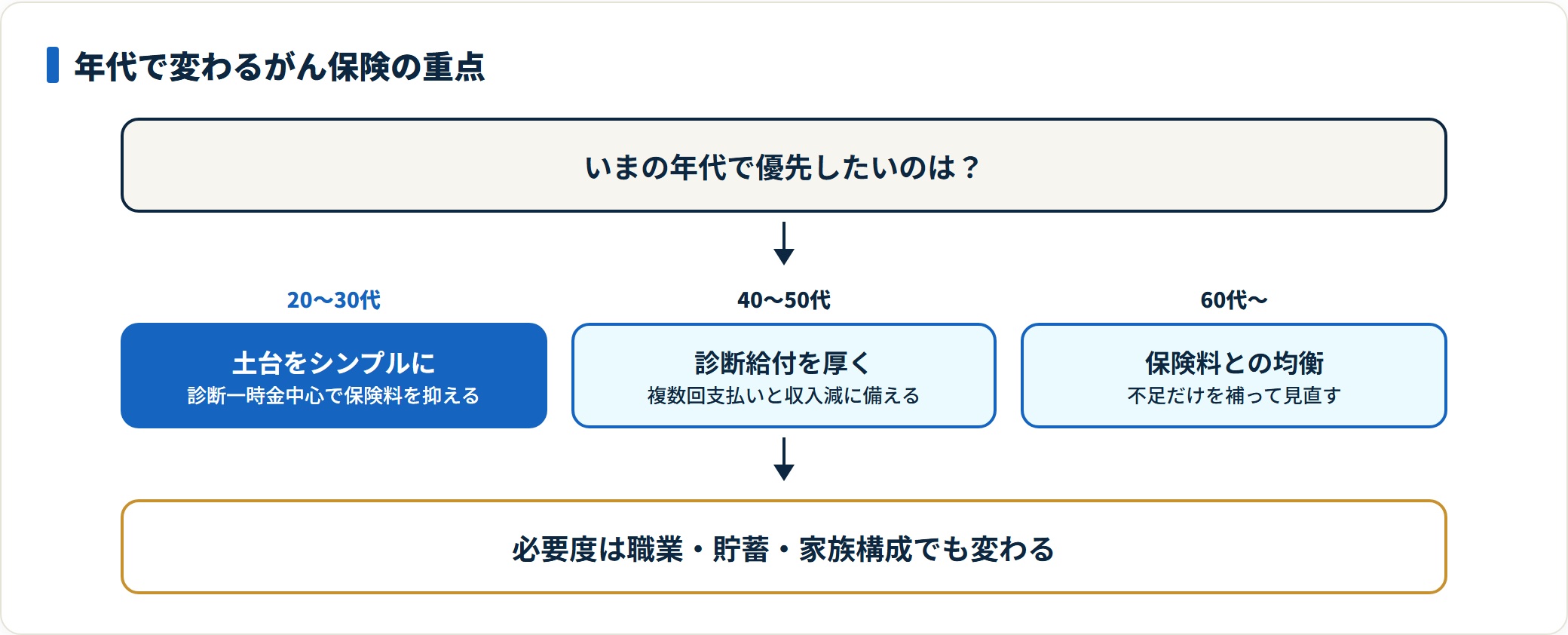 年代別にがん保険の重点を整理した図。20〜30代は診断一時金中心で保険料を抑え、40〜50代は複数回支払いの診断給付を厚くし、60代以降は保険料とのバランスで不足だけを補うと示している。