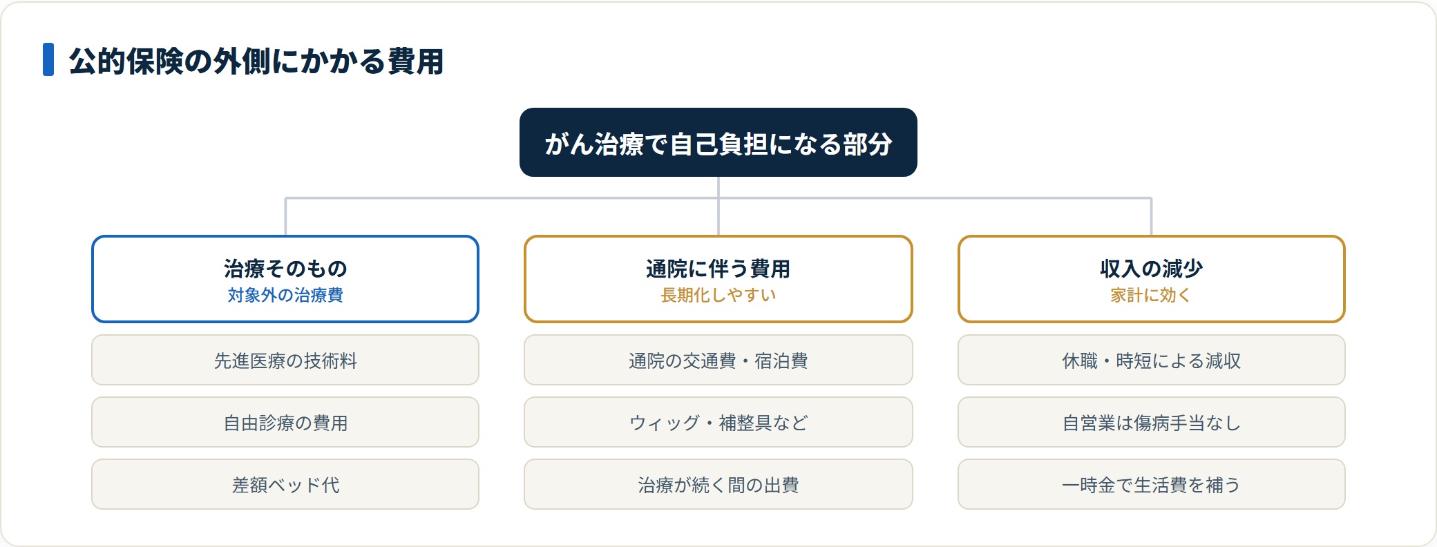 がん治療で公的保険がカバーしにくい費用を整理した図。先進医療や自由診療などの治療費、通院の交通費やウィッグなどの費用、休職による収入減の3つに分かれると示している。