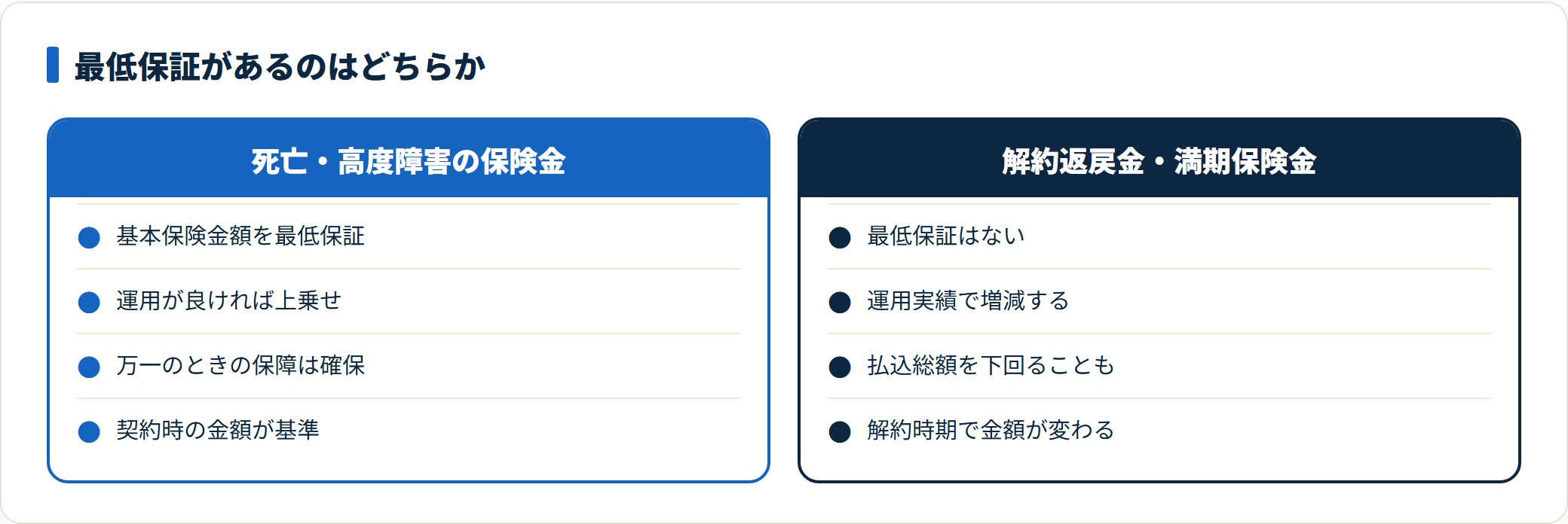 変額保険の2つの金額を比較した図。死亡・高度障害の保険金は基本保険金額が最低保証される一方、解約返戻金や満期保険金には最低保証がなく運用実績で増減し元本割れの可能性がある。