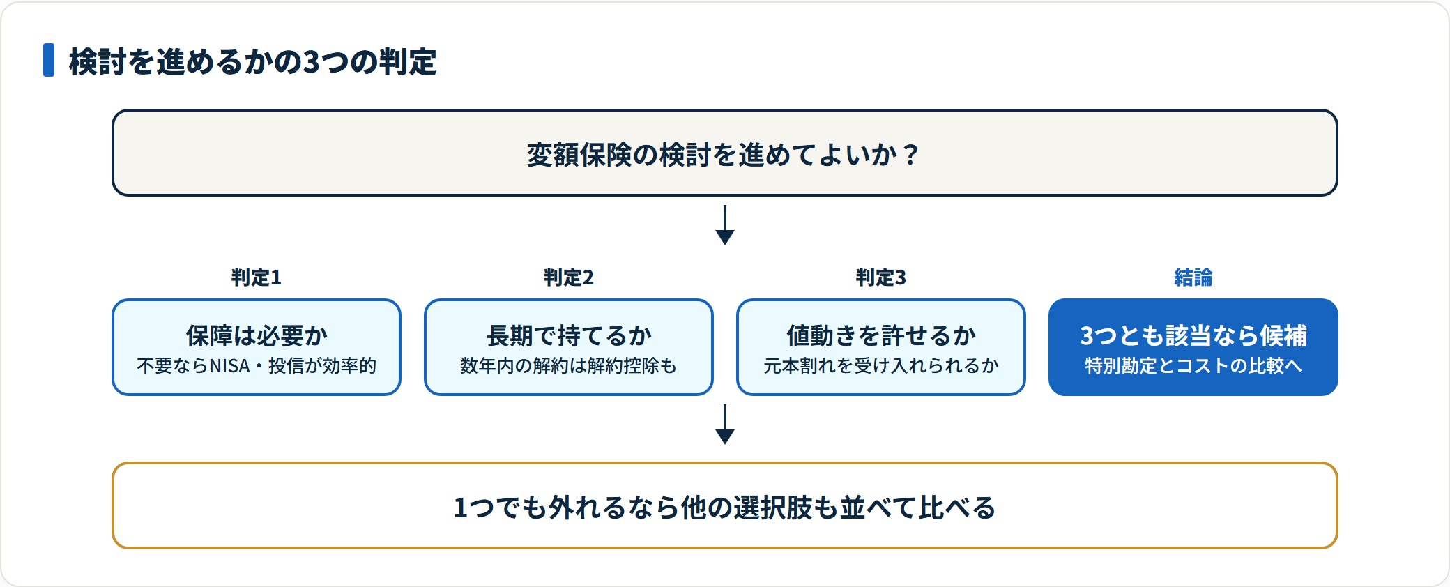 変額保険の検討を進めるかを判断する3つの視点を整理した図。保障が必要か、10年以上持てるか、値動きのリスクを許容できるかを確認し、すべて当てはまる場合に特別勘定やコストの比較へ進む。