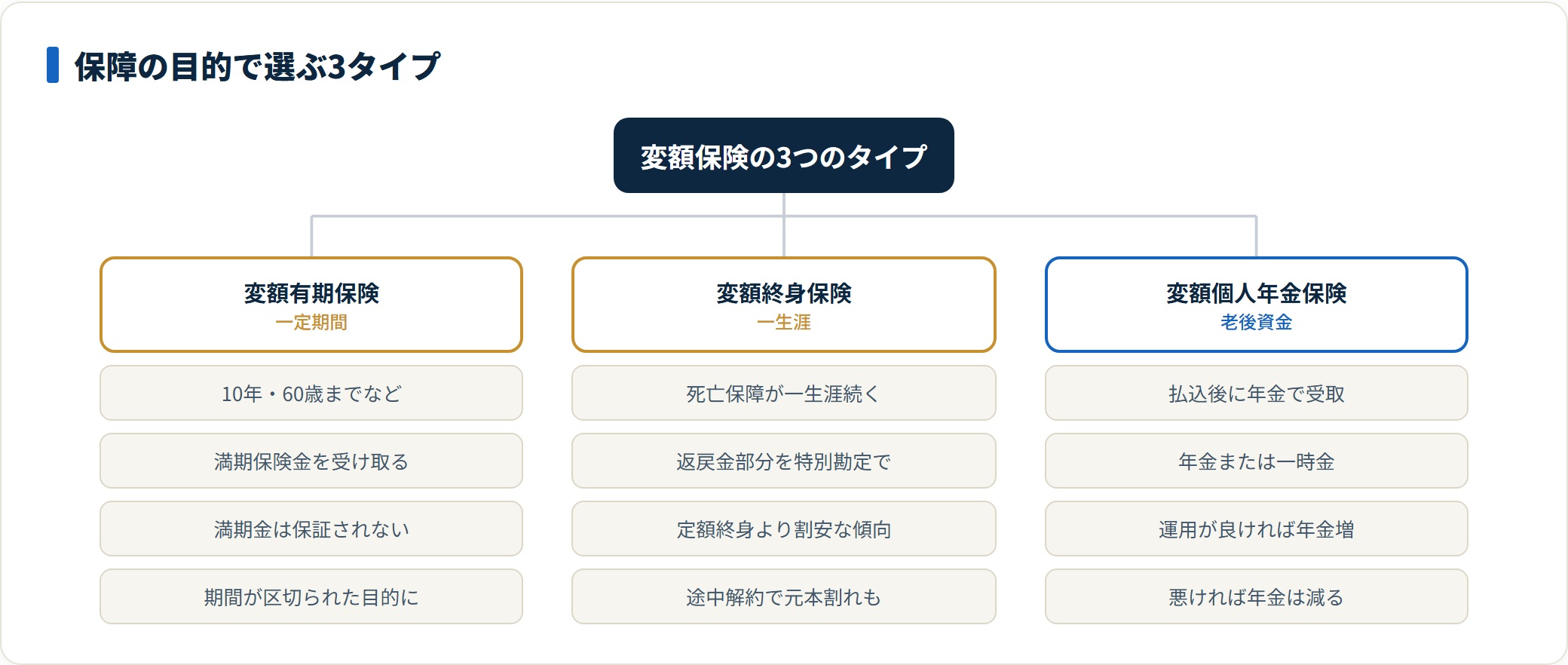 変額保険の3つのタイプを保障の目的で整理した図。一定期間の保障と資産形成は変額有期保険、一生涯の保障は変額終身保険、老後資金づくりは変額個人年金保険が軸になる。