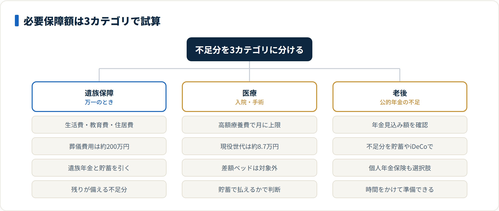 必要保障額を遺族保障・医療・老後の3カテゴリに分けて試算する図。それぞれ公的保障と貯蓄で足りるかを確認し、足りない分だけを民間保険で備える考え方を示す。