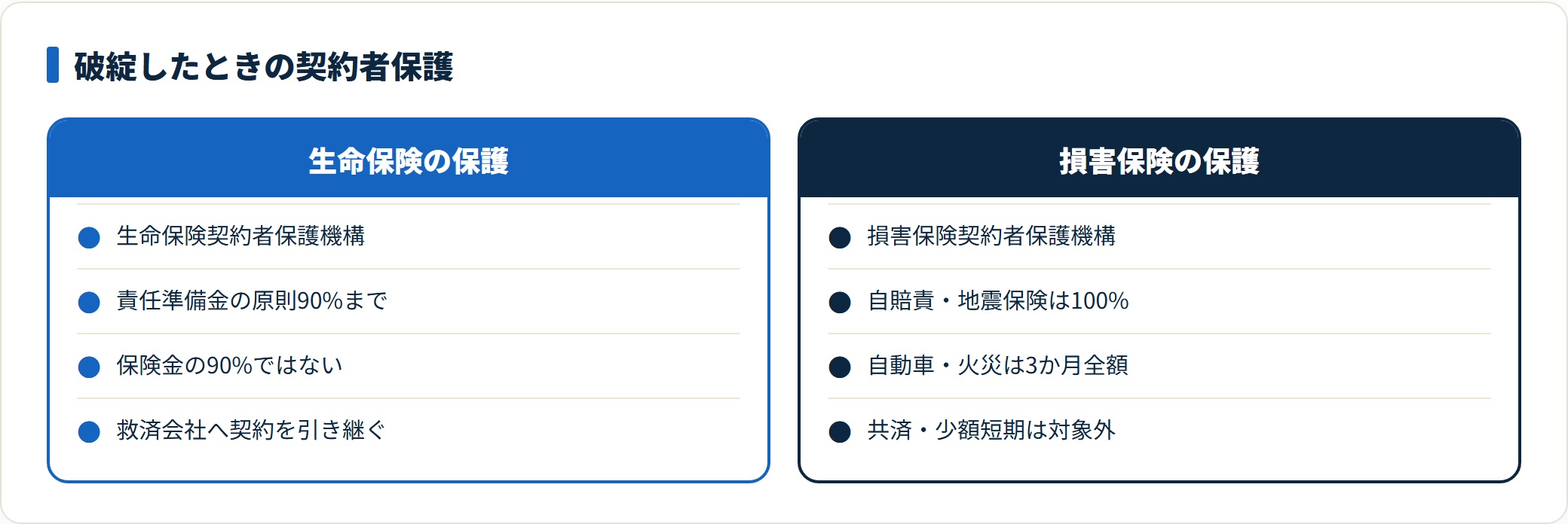 保険会社が破綻したときの契約者保護の仕組みを生命保険と損害保険で対比した図。生命保険は責任準備金の原則90%まで、損害保険は種類ごとに補償割合が異なり共済や少額短期保険は対象外であることを示している。