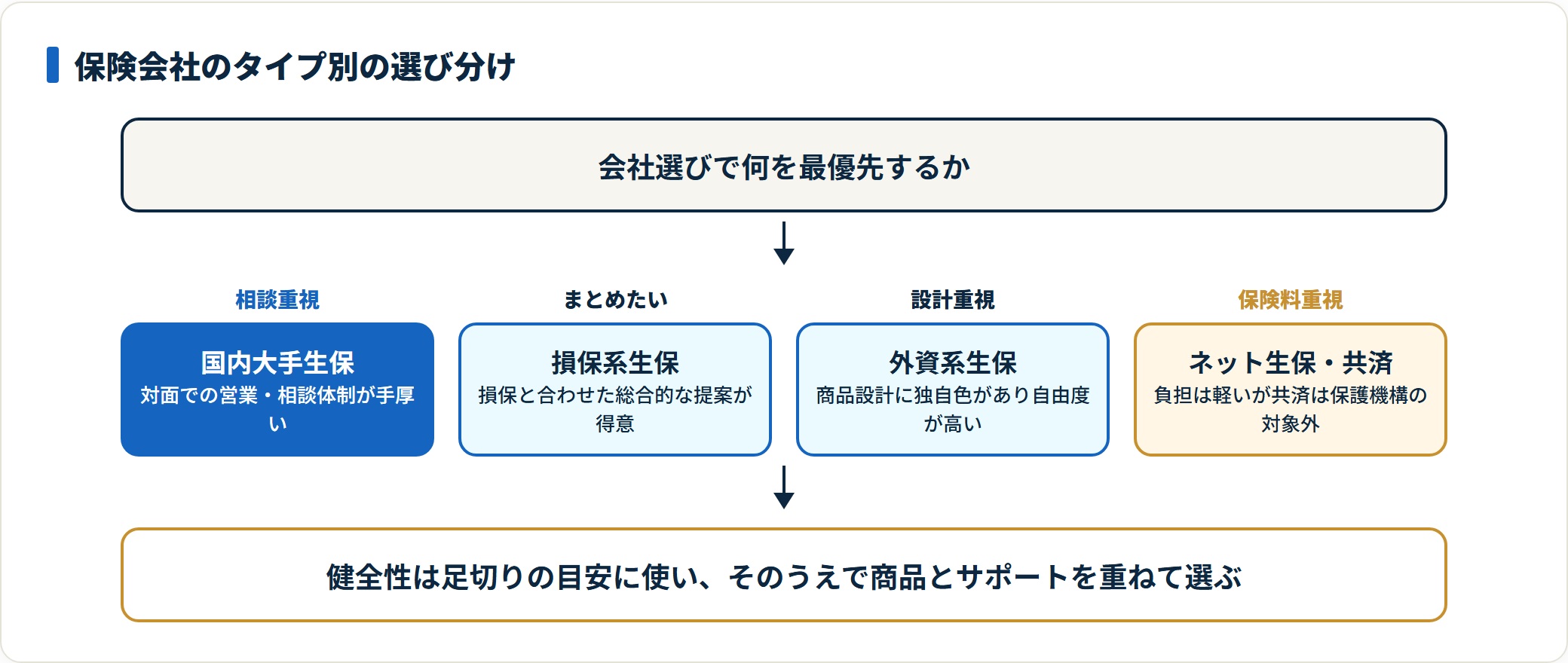 保険会社のタイプを目的別に選び分ける判定図。相談体制を重視するなら国内大手、総合提案なら損保系、設計の自由度なら外資系、保険料重視ならネット生保や共済が候補になることを示している。