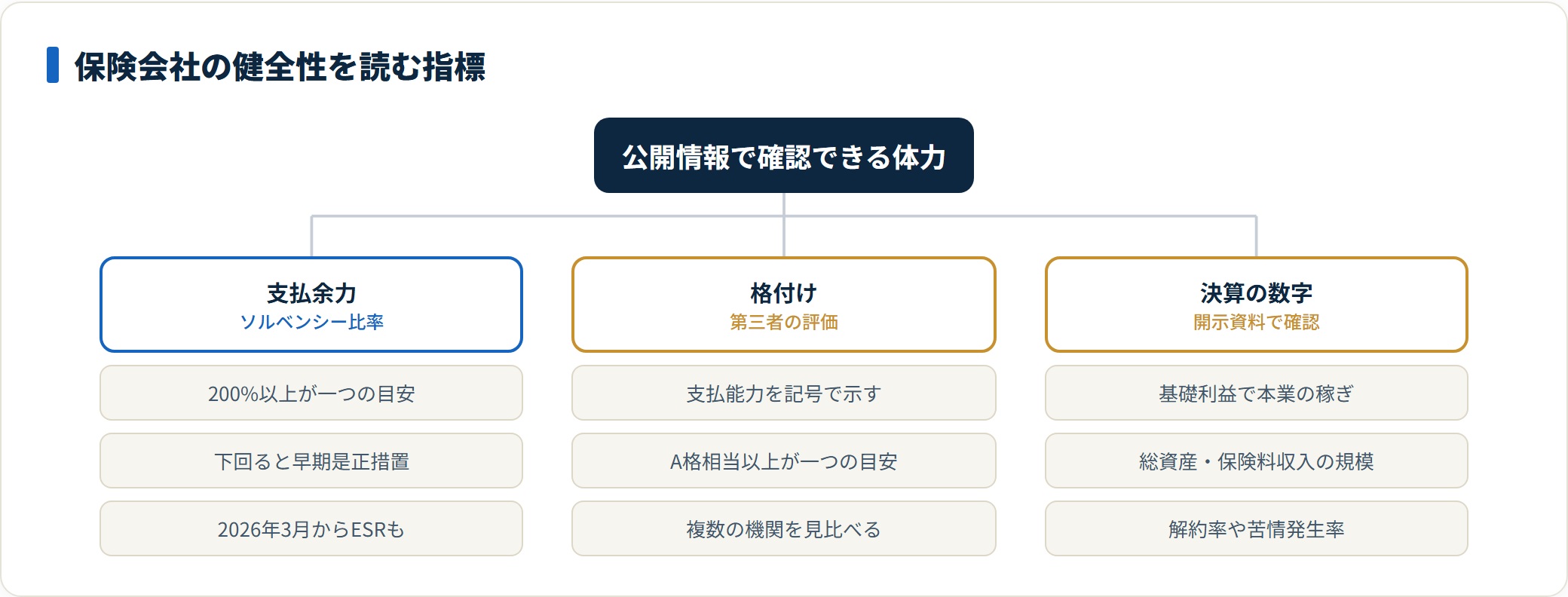 保険会社の健全性を判断する指標を整理した図。ソルベンシー・マージン比率による支払余力、格付機関による第三者評価、基礎利益や総資産などの決算数字を重ねて見る考え方を示している。