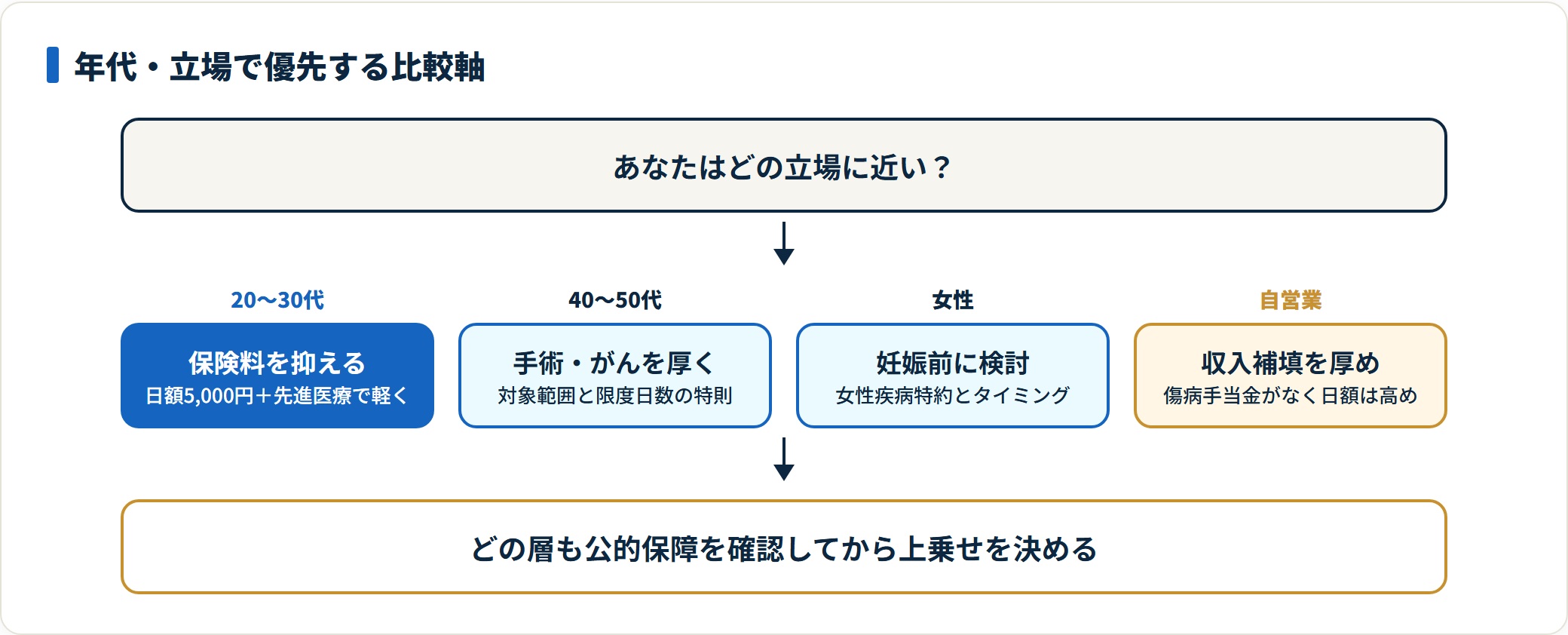 年代や立場ごとに医療保険で優先する比較軸を整理した図。20〜30代は保険料を抑え、40〜50代は手術やがんの保障、女性は女性疾病特約とタイミング、自営業は収入補填を重視すると示している。