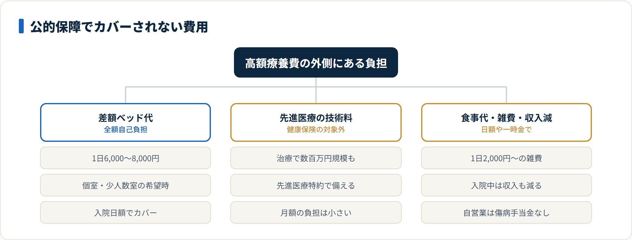 高額療養費制度でカバーできない3つの費用を整理した図。差額ベッド代・先進医療の技術料・食事代や雑費と収入減が対象で、医療保険はこの外側の費用を補う位置づけと示している。