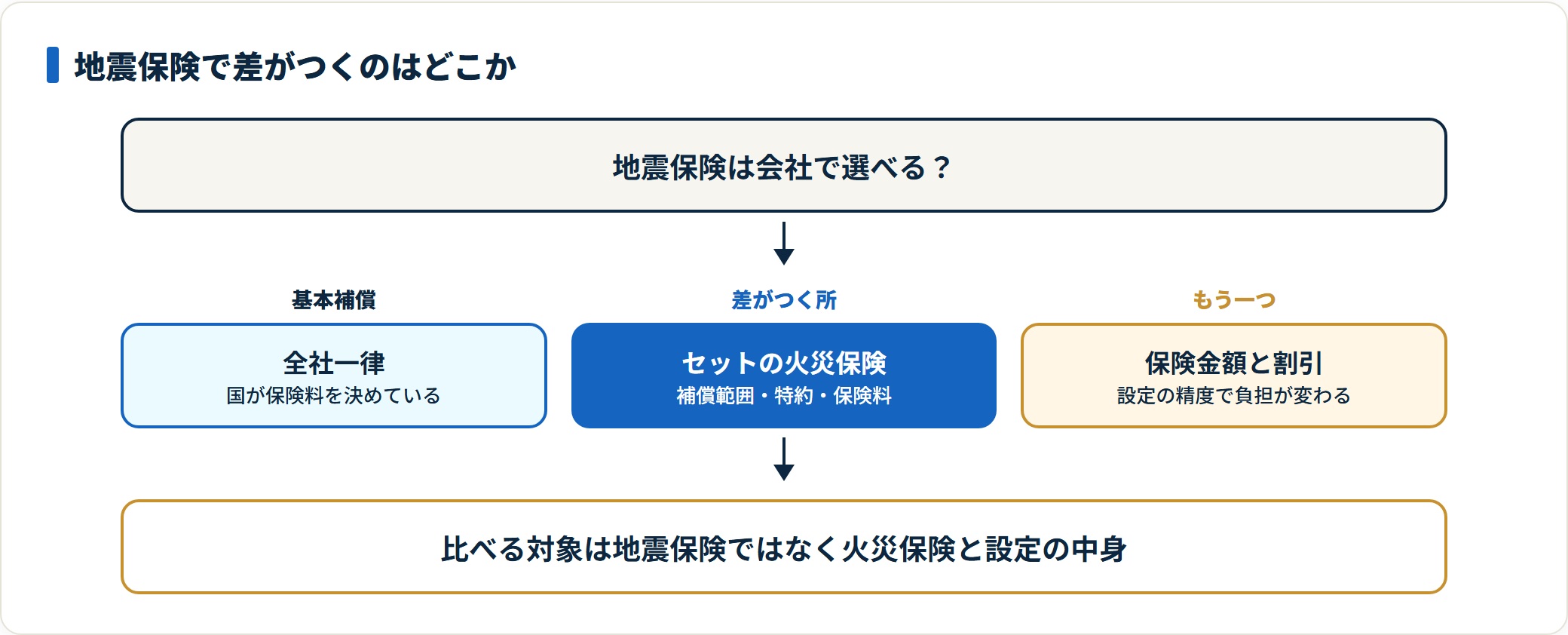 地震保険で差がつく部分を整理した図。基本補償と保険料は法律で全社一律のため、実際に差が出るのはセットで加入する火災保険と、保険金額や割引などの設定になる。