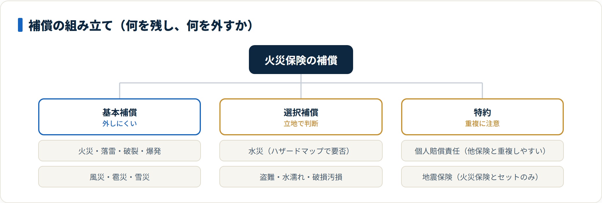 火災保険の基本補償・選択補償・特約を分類し要否の判断軸を示したツリー図