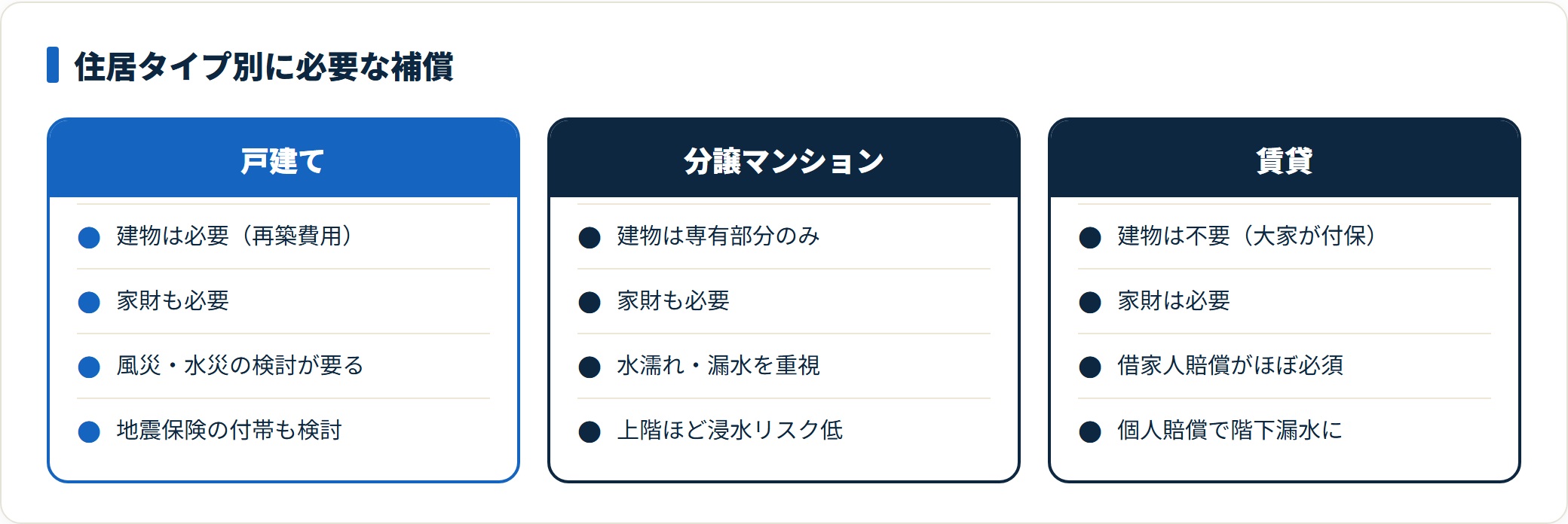 戸建て・分譲マンション・賃貸で必要な火災保険の補償を比較した図。戸建ては建物と家財の両方、分譲は専有部分と家財、賃貸は家財と借家人賠償・個人賠償が中心になると示している。
