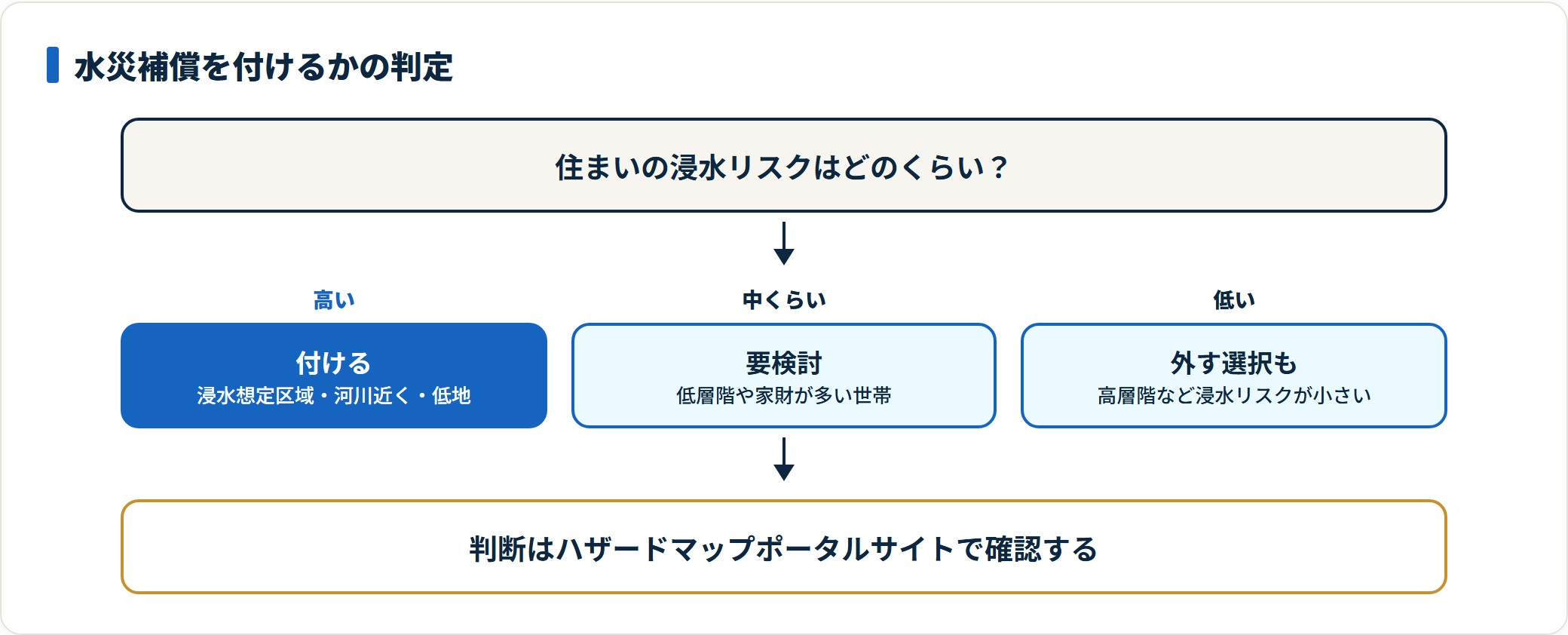 水災補償を付けるかどうかの判定図。浸水想定区域や河川近くの低地なら付ける、低層階や家財が多い世帯は要検討、高層階など浸水リスクが小さい場合は外す選択も合理的と示している。