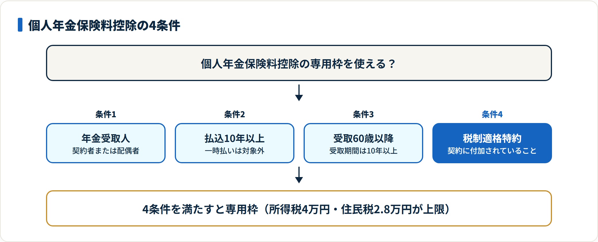 個人年金保険料控除を受けるための4つの条件を整理した図。年金受取人・払込10年以上・受取開始60歳以降で受取期間10年以上・税制適格特約の付加をすべて満たす必要がある。