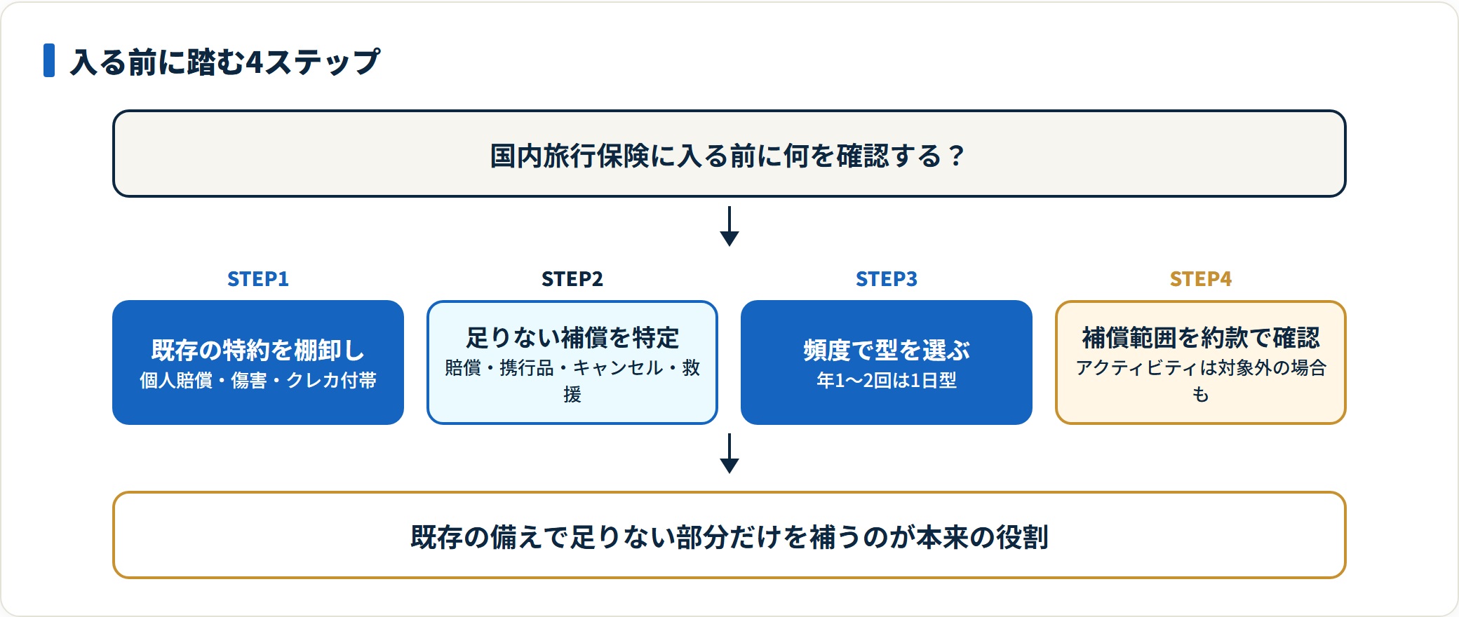 国内旅行保険に加入する前に確認する手順を示した図